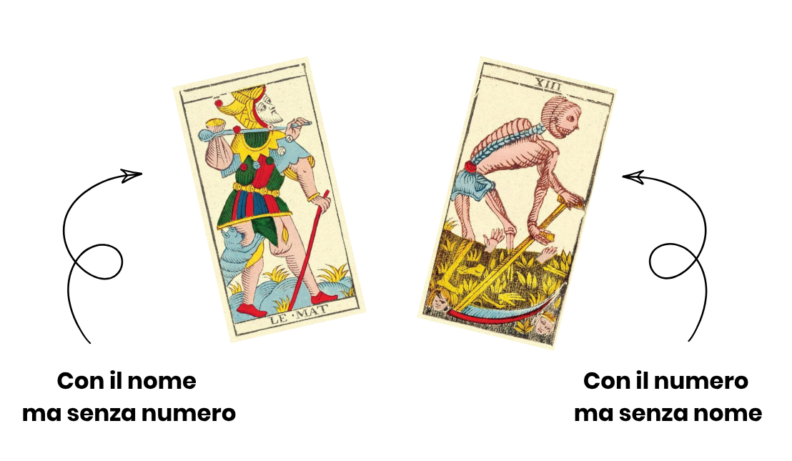 Confronto tra Le Mat (con nome, senza numero) e l'Arcano XIII (con numero, senza nome)